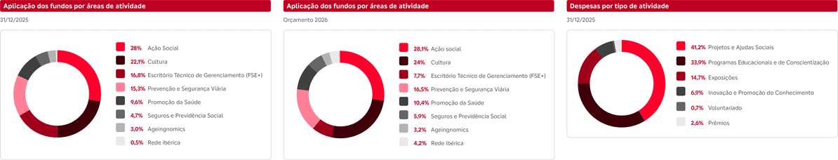 Aplicações de fundos Aplicações de fundos por áreas de atividade