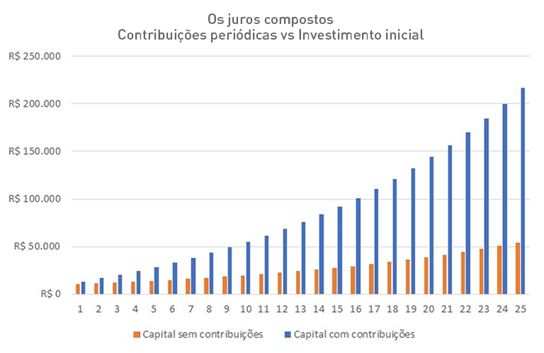 Os juros compostos - Contribuições periódicas vs Investimento inicial