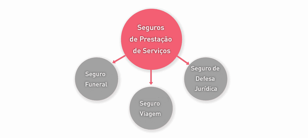 Nos seguros de prestação de serviços são incluídos aqueles ramos da atividade seguradora nos quais a obrigação do segurador consiste na prestação de um serviço ao segurado